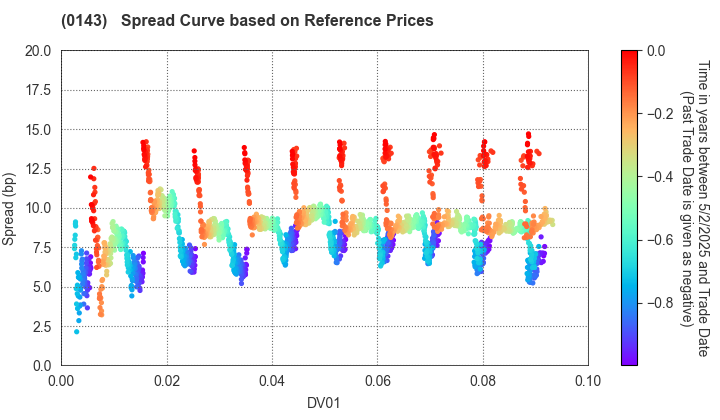 Tochigi Prefecture: Spread Curve based on JSDA Reference Prices