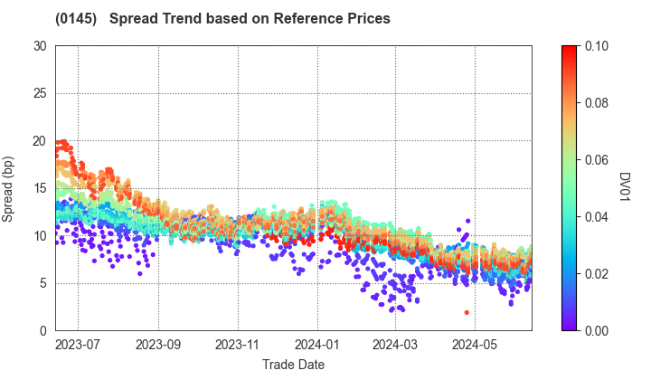 Kumamoto Prefecture, Kumamoto City: Spread Trend based on JSDA Reference Prices