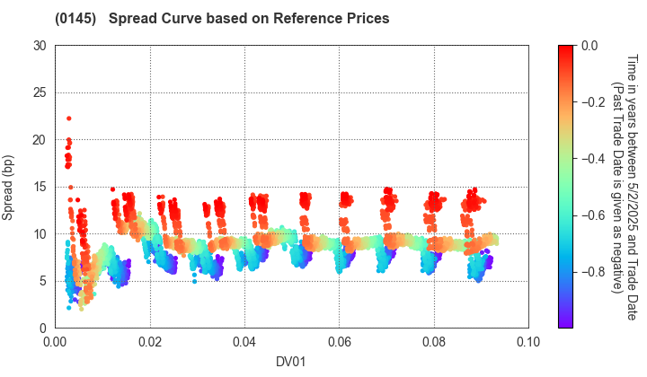 Kumamoto Prefecture, Kumamoto City: Spread Curve based on JSDA Reference Prices