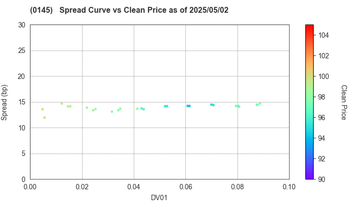 Kumamoto Prefecture, Kumamoto City: The Spread vs Price as of 5/2/2025