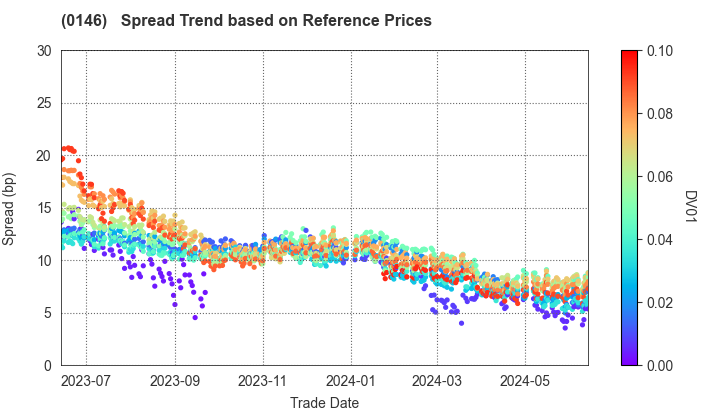 Niigata City: Spread Trend based on JSDA Reference Prices