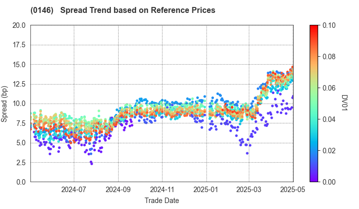 Niigata City: Spread Trend based on JSDA Reference Prices