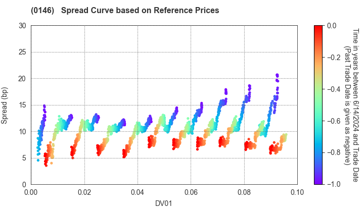 Niigata City: Spread Curve based on JSDA Reference Prices