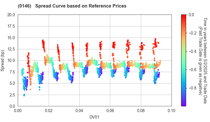 Niigata City: Spread Curve based on JSDA Reference Prices