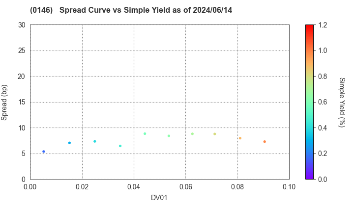 Niigata City: The Spread vs Simple Yield as of 5/17/2024