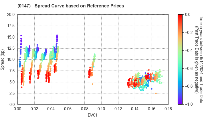Nara Prefecture: Spread Curve based on JSDA Reference Prices