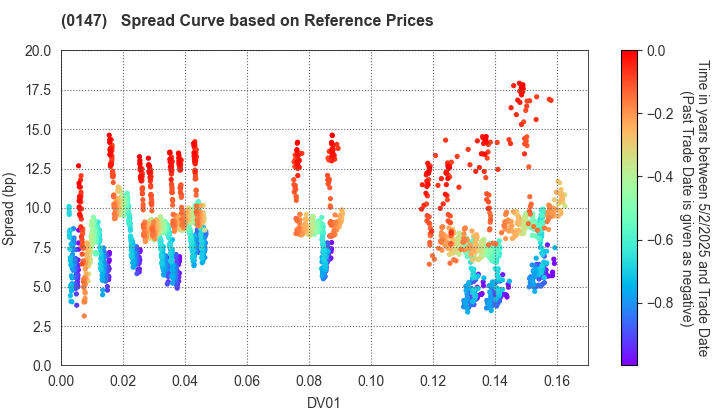 Nara Prefecture: Spread Curve based on JSDA Reference Prices