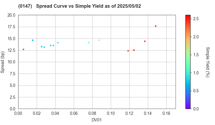 Nara Prefecture: The Spread vs Simple Yield as of 5/2/2025