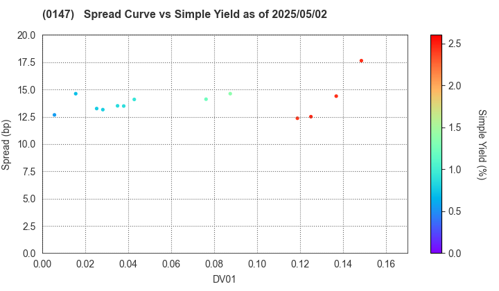 Nara Prefecture: The Spread vs Simple Yield as of 5/10/2024