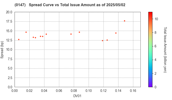 Nara Prefecture: The Spread vs Total Issue Amount as of 5/2/2025