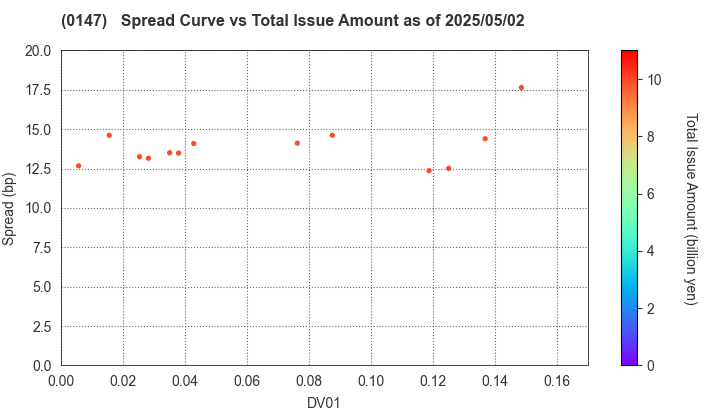 Nara Prefecture: The Spread vs Total Issue Amount as of 5/10/2024