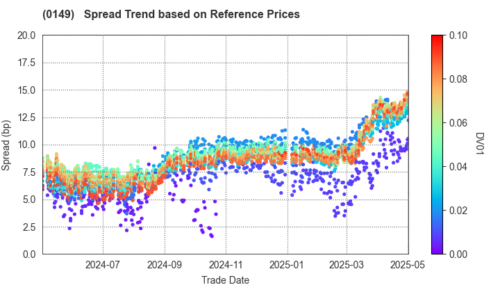 Shizuoka City, Hamamatsu City: Spread Trend based on JSDA Reference Prices