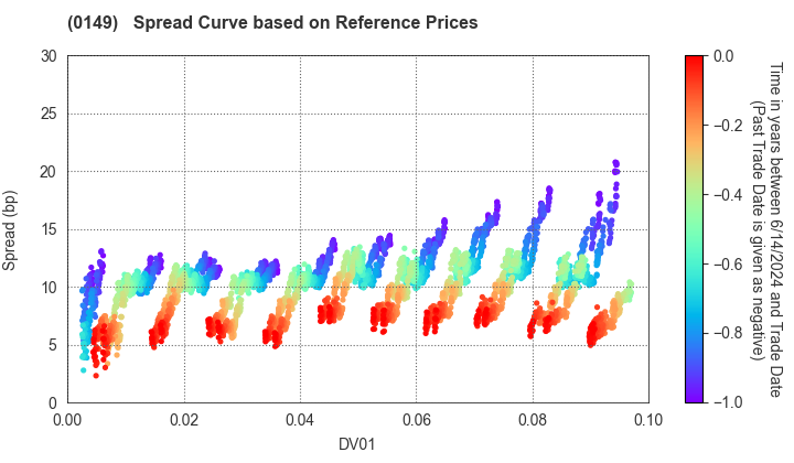 Shizuoka City, Hamamatsu City: Spread Curve based on JSDA Reference Prices