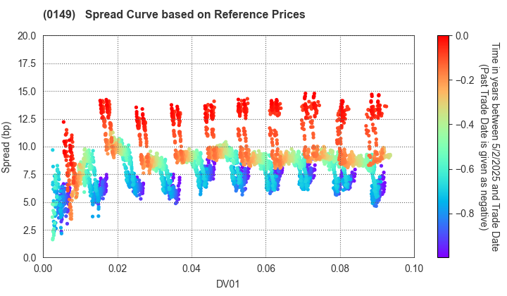 Shizuoka City, Hamamatsu City: Spread Curve based on JSDA Reference Prices