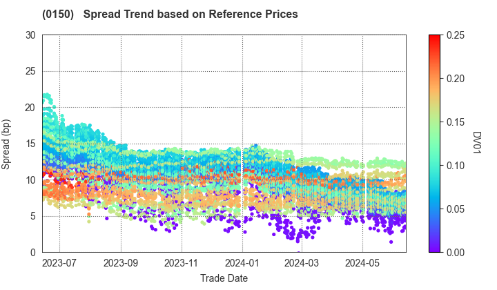 Osaka City: Spread Trend based on JSDA Reference Prices