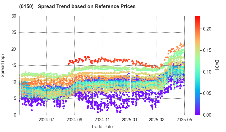 Osaka City: Spread Trend based on JSDA Reference Prices