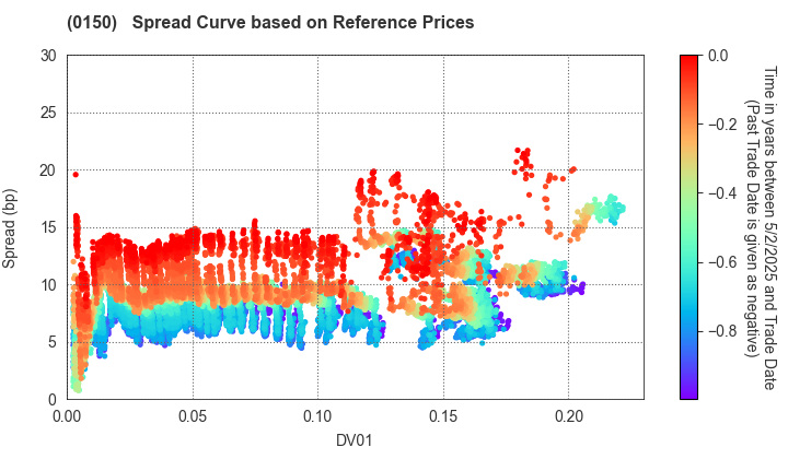 Osaka City: Spread Curve based on JSDA Reference Prices