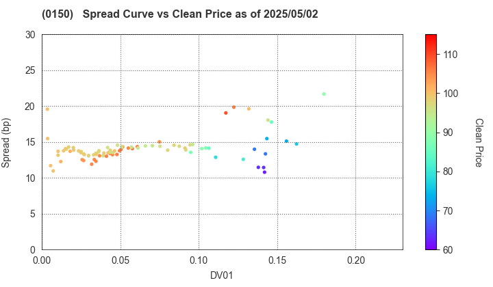 Osaka City: The Spread vs Price as of 5/2/2025