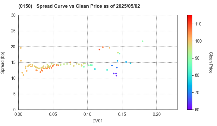 Osaka City: The Spread vs Price as of 5/17/2024