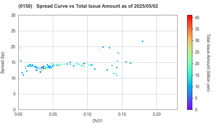 Osaka City: The Spread vs Total Issue Amount as of 5/2/2025