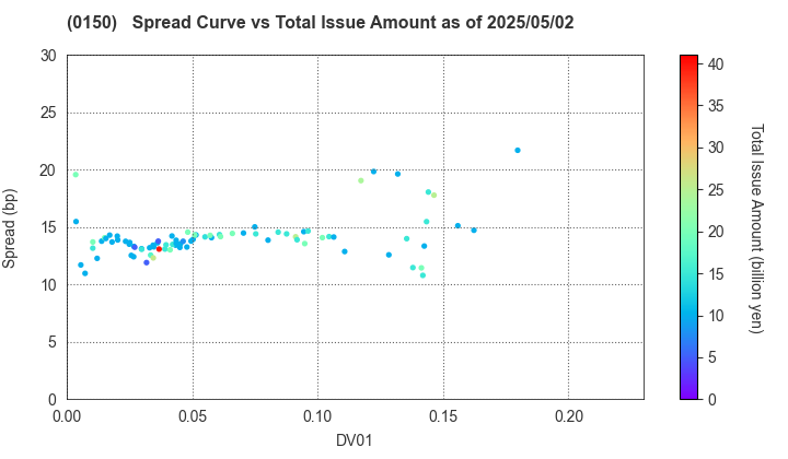 Osaka City: The Spread vs Total Issue Amount as of 5/17/2024