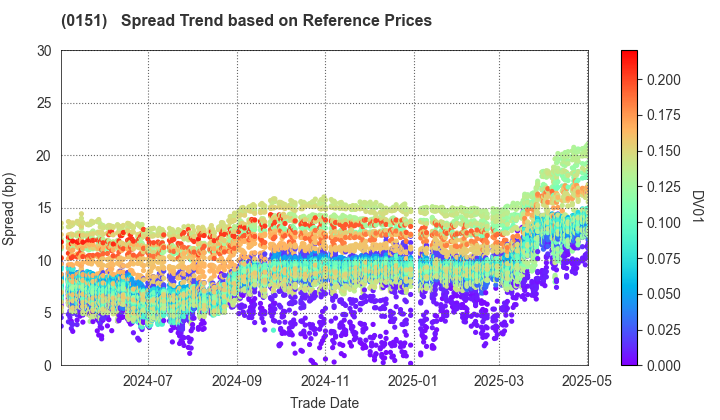 Nagoya City: Spread Trend based on JSDA Reference Prices