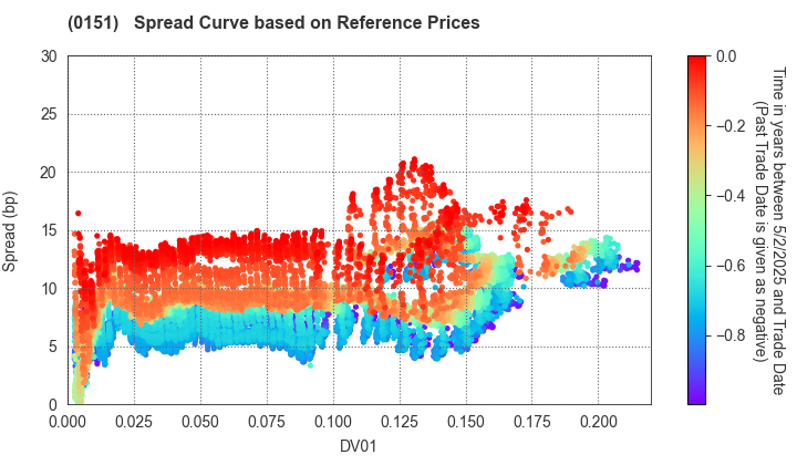 Nagoya City: Spread Curve based on JSDA Reference Prices