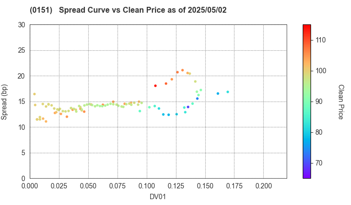 Nagoya City: The Spread vs Price as of 5/2/2025