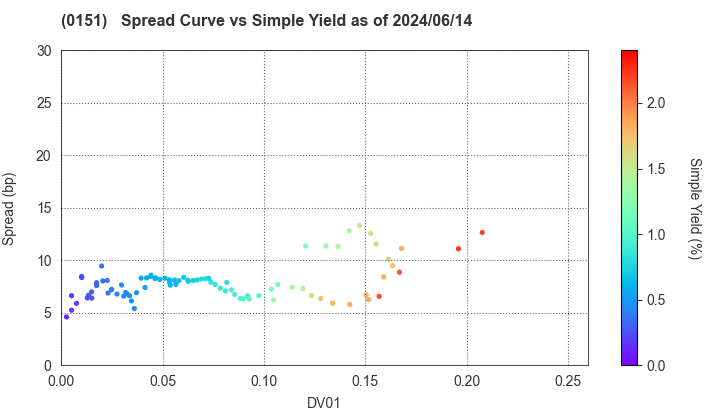Nagoya City: The Spread vs Simple Yield as of 5/10/2024