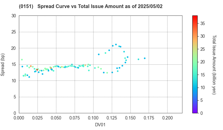 Nagoya City: The Spread vs Total Issue Amount as of 5/2/2025