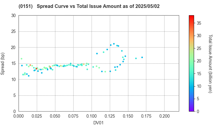 Nagoya City: The Spread vs Total Issue Amount as of 5/10/2024