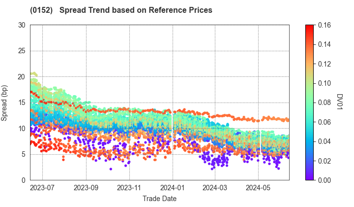 Kyoto City: Spread Trend based on JSDA Reference Prices