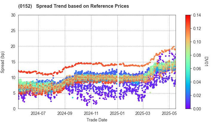 Kyoto City: Spread Trend based on JSDA Reference Prices