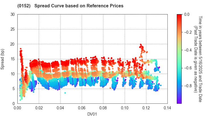 Kyoto City: Spread Curve based on JSDA Reference Prices