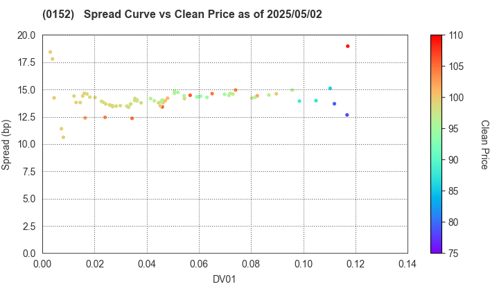 Kyoto City: The Spread vs Price as of 5/2/2025