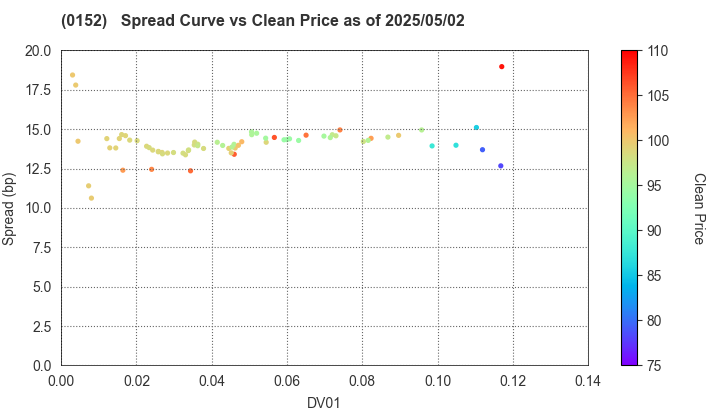 Kyoto City: The Spread vs Price as of 5/17/2024