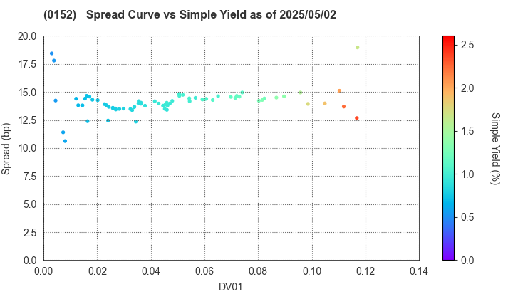 Kyoto City: The Spread vs Simple Yield as of 5/2/2025