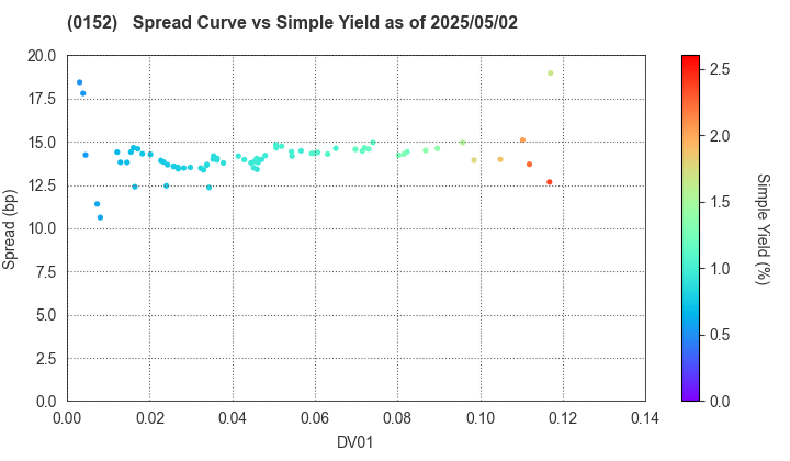 Kyoto City: The Spread vs Simple Yield as of 5/17/2024