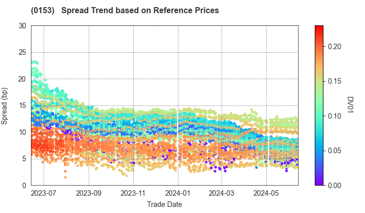 Kobe City: Spread Trend based on JSDA Reference Prices