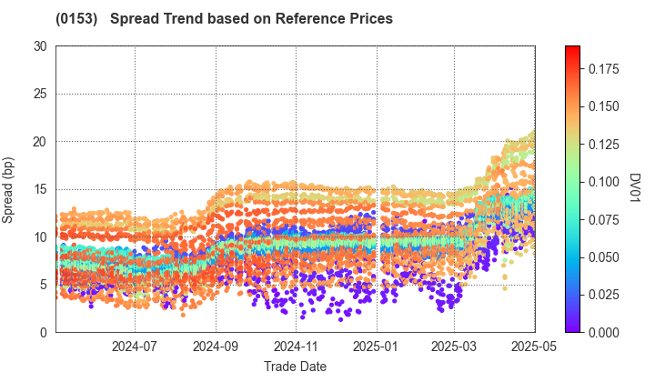 Kobe City: Spread Trend based on JSDA Reference Prices