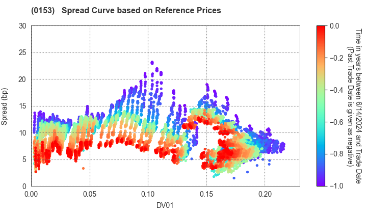 Kobe City: Spread Curve based on JSDA Reference Prices