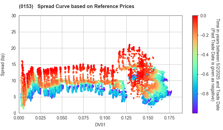 Kobe City: Spread Curve based on JSDA Reference Prices