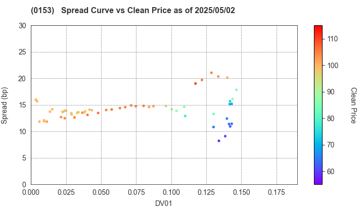 Kobe City: The Spread vs Price as of 5/2/2025