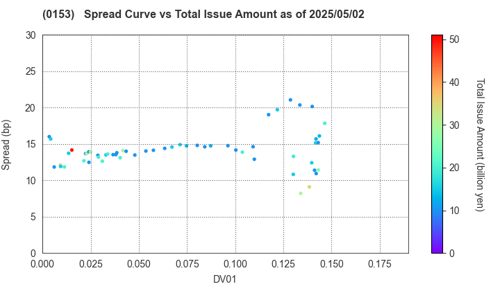 Kobe City: The Spread vs Total Issue Amount as of 5/2/2025