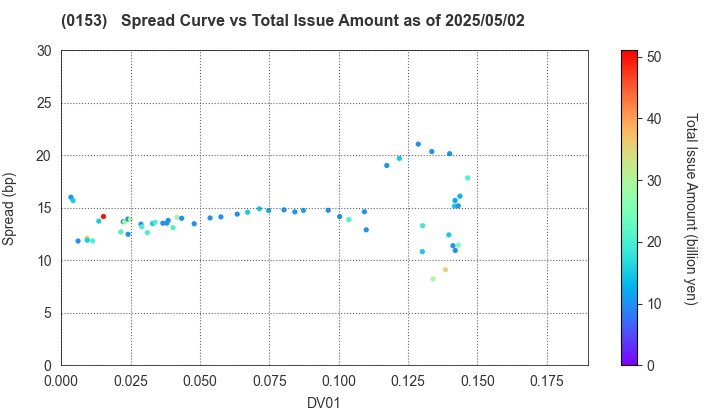 Kobe City: The Spread vs Total Issue Amount as of 5/17/2024