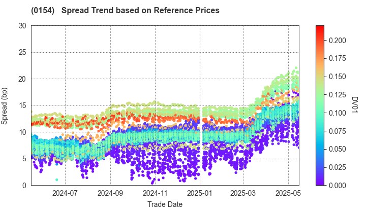 Yokohama City: Spread Trend based on JSDA Reference Prices