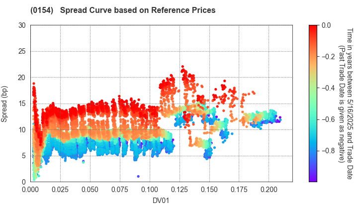 Yokohama City: Spread Curve based on JSDA Reference Prices