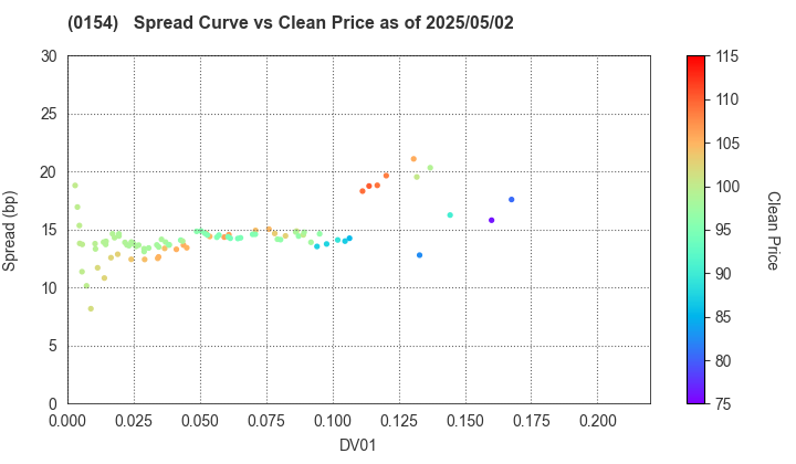 Yokohama City: The Spread vs Price as of 5/2/2025