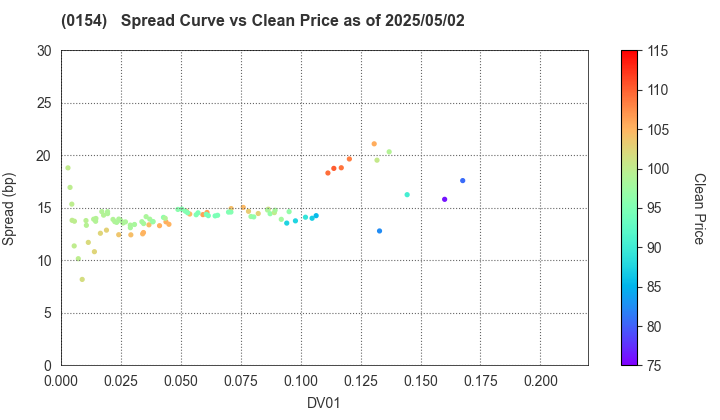 Yokohama City: The Spread vs Price as of 5/17/2024