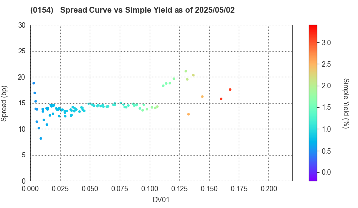 Yokohama City: The Spread vs Simple Yield as of 5/2/2025